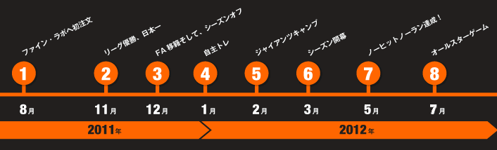 杉内選手は、トレーニングや試合時にファイン・ラボのサプリメントを愛用!